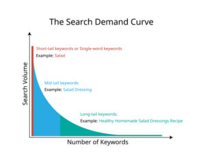 Long Tail Keywords Effective 12 Strategies For Growth